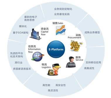 丰富的电子商务实战经验